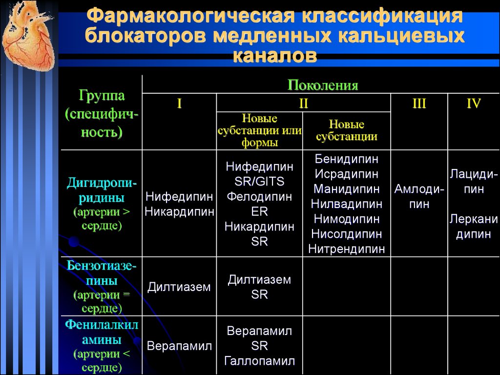 Блокаторы кальциевых каналов. Дигидропиридиновый блокатор кальциевых каналов 3 поколения. Блокаторы кальциевых каналов препараты. Блокаторы кальциевых каналов препараты список. Блокаторы ионов кальция препараты.