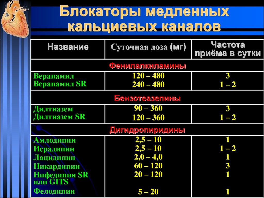 Блокаторы кальциевых каналов. Гипотензивные препараты блокаторы кальциевых канальцев. Гипотензивное средство блокатор кальциевых каналов. Дигидропиридиновый блокатор кальциевых каналов 3 поколения. Блокаторы кальц каналов.