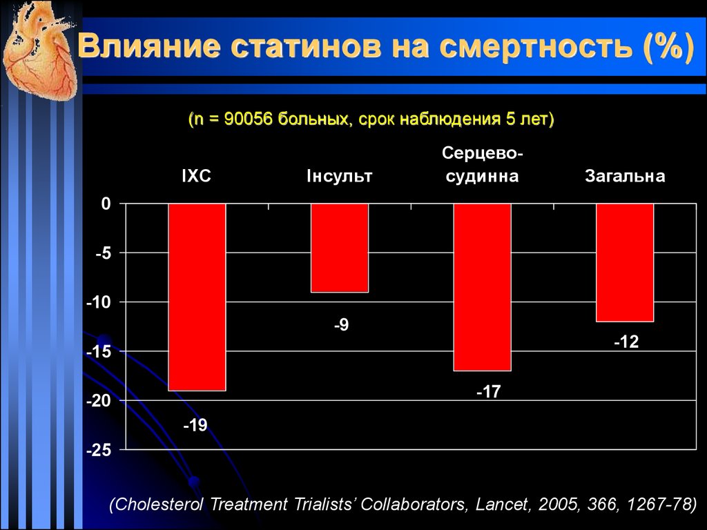 Влияние статинов на смертность (%)
