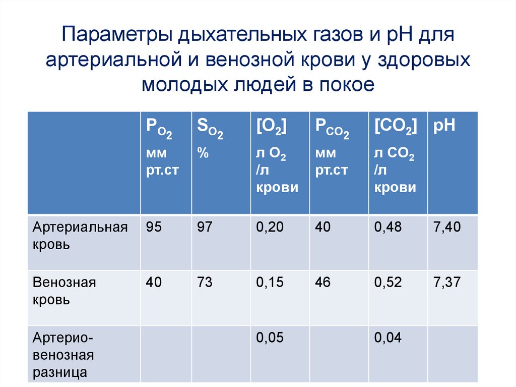 Число кислорода. Содержание газов в артериальной и венозной крови. Содержание кислорода в артериальной и венозной крови. Содержание кислорода в венозной крови. Содержание углекислого газа в артериальной и венозной крови.