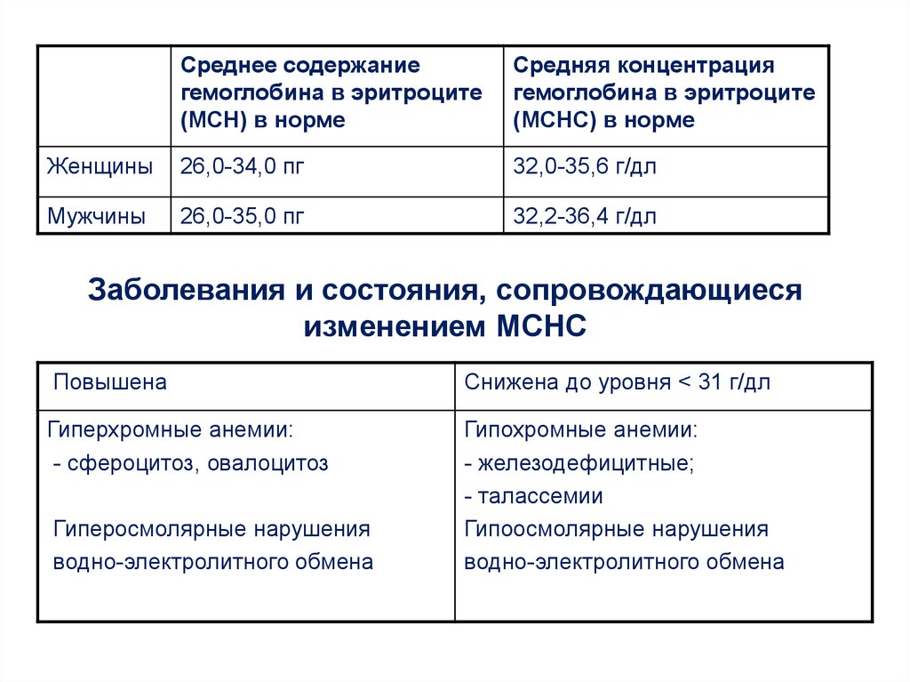 Среднее содержание гемоглобина в 1 эритроците