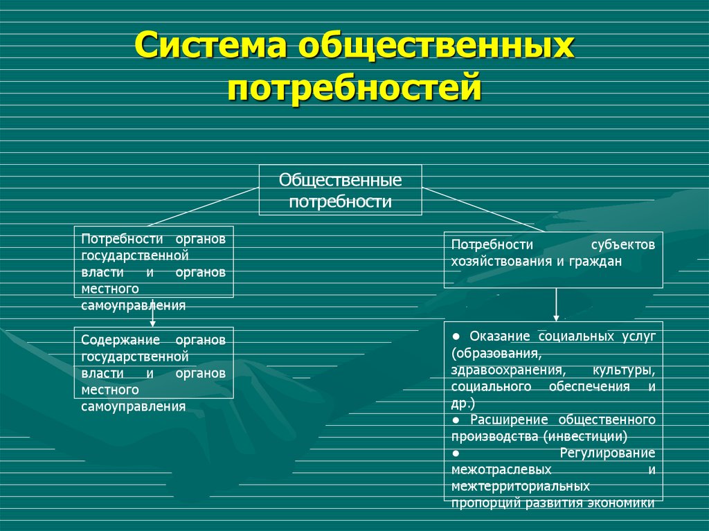 Примеры потребностей. Общественные потребности примеры. Система общественных потребностей. Общественные потребности человека. Пример обществеенц потребности.