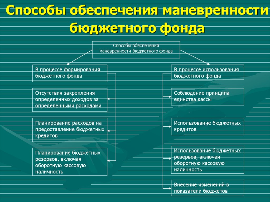 Какой способ обеспечения