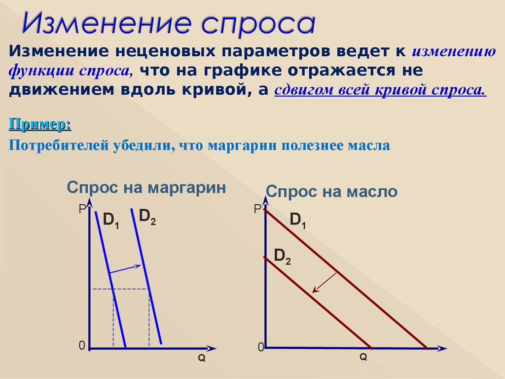 На изменение спроса в данной. Изменение спроса. График изменения спроса. Изменение спроса на графике. Изменение самого спроса.