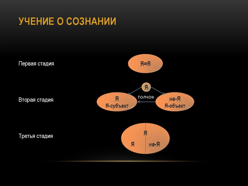 Учение о сознании философия. Учение о сознании. Философское учение о сознании. Учение о сознании в философии. Учение о рассудке.