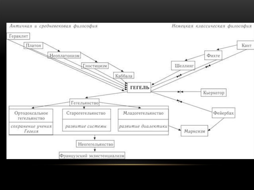 Философская система гегеля по своему характеру. Философия Гегеля схема. Философская система Гегеля схема. Схема учения Гегеля. Логика Гегеля схема.