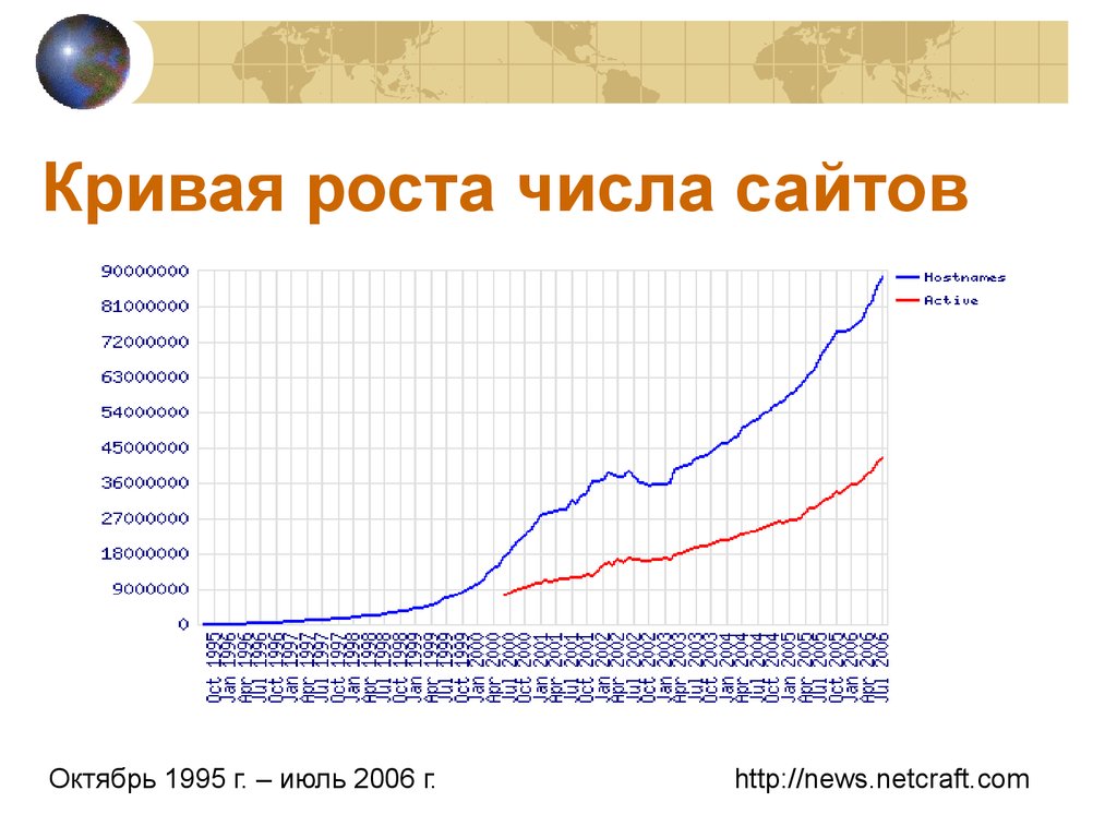 Кривая роста. Рост количества сайтов.