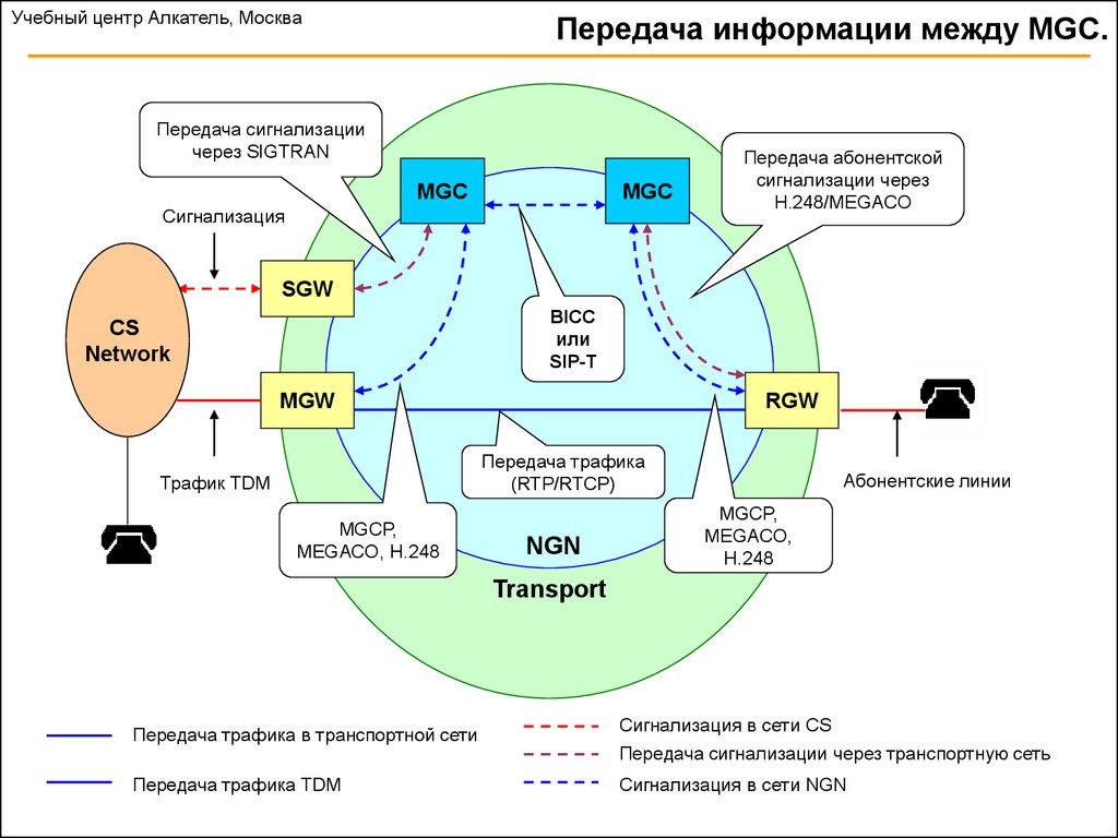 NGN.SIP. NGN SIP телефон. H 248 И SIGTRAN. ISUP И SIP передача сообщений.