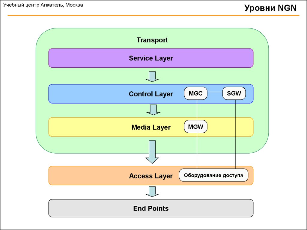 Service layer паттерн. Центр NGN. Service layer Controller layer. MGC Organization.