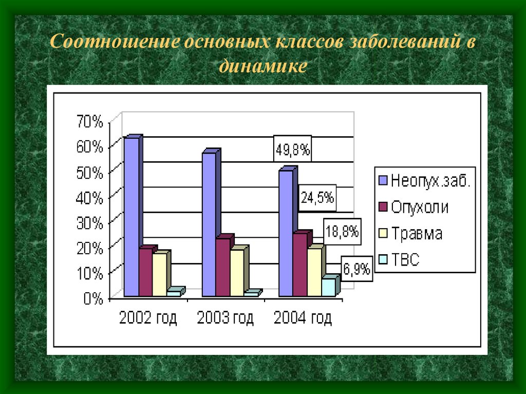 Классы заболеваний. Классы заболеваемости. Основные классы заболеваний. Ведущие классы заболеваемости. Заболеваемость 1 класс.