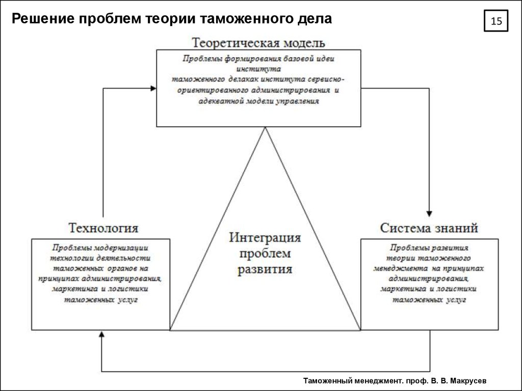 Теоретическая модель. Структура теоретической модели таможенного менеджмента. Структура теоретической модели таможенного дела. Условия формирования теоретической модели таможенного менеджмента. Условия формирования теоретической модели таможенного дела.