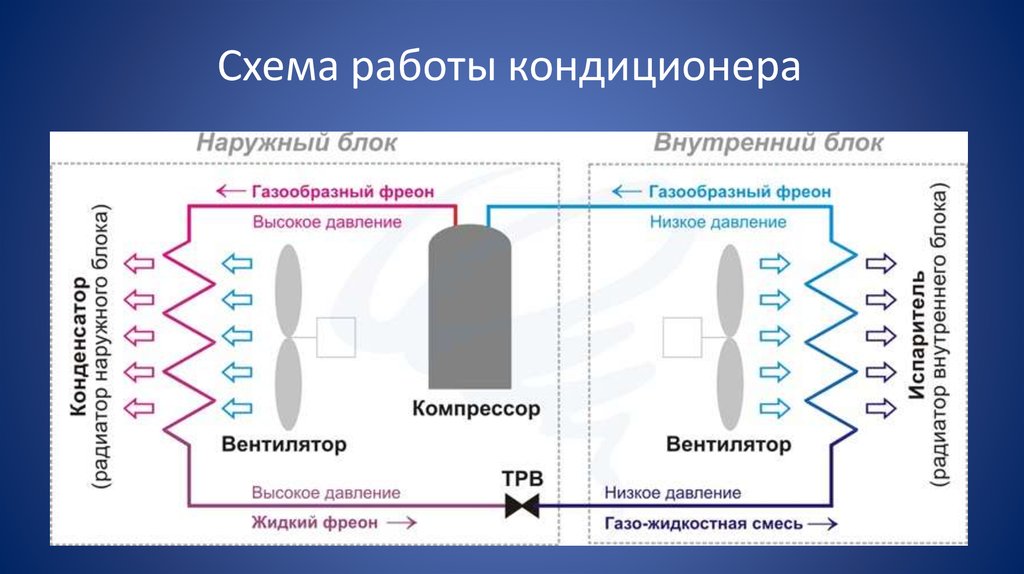 Кондиционер для дома принцип работы. Схема работы системы кондиционирования. Сплит система схема холодильного контура. Схема сплит-системы кондиционирования воздуха. Схема фреона в сплит системе.