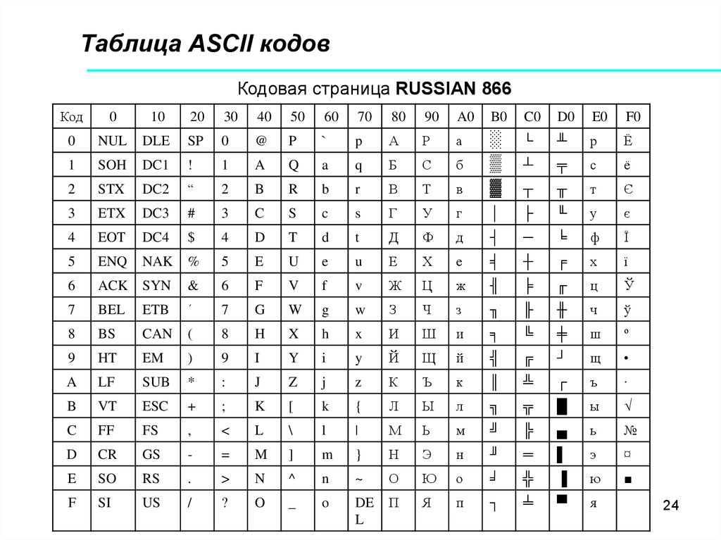 Коды символов перевод. ASCII коды символов таблица. Таблица кодов ASCII шестнадцатиричная. Таблица кодировки asc2. Кодировка ASCII таблица 16 код.