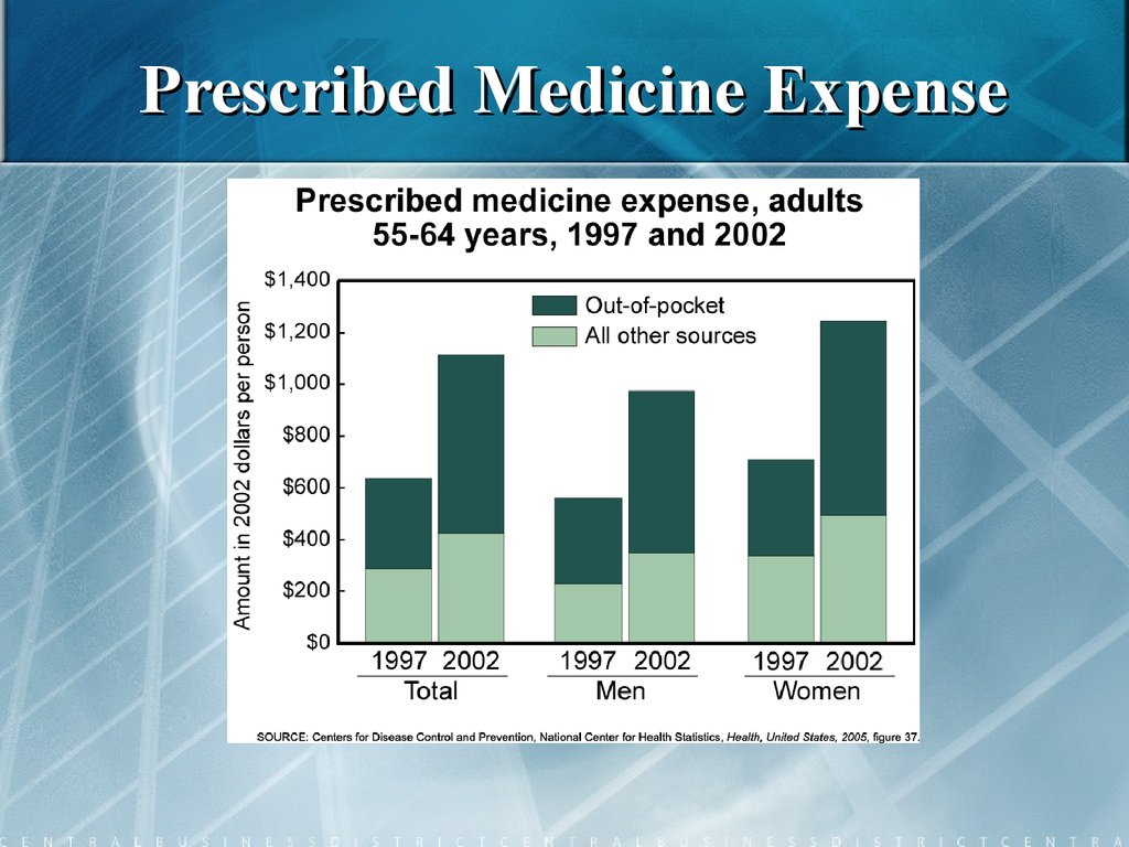 Prescribed medicine. Prescribe перевод. Medical Expenses in the USA. Zaid's Medical Expenses. Administrative Expenses in Medicine.