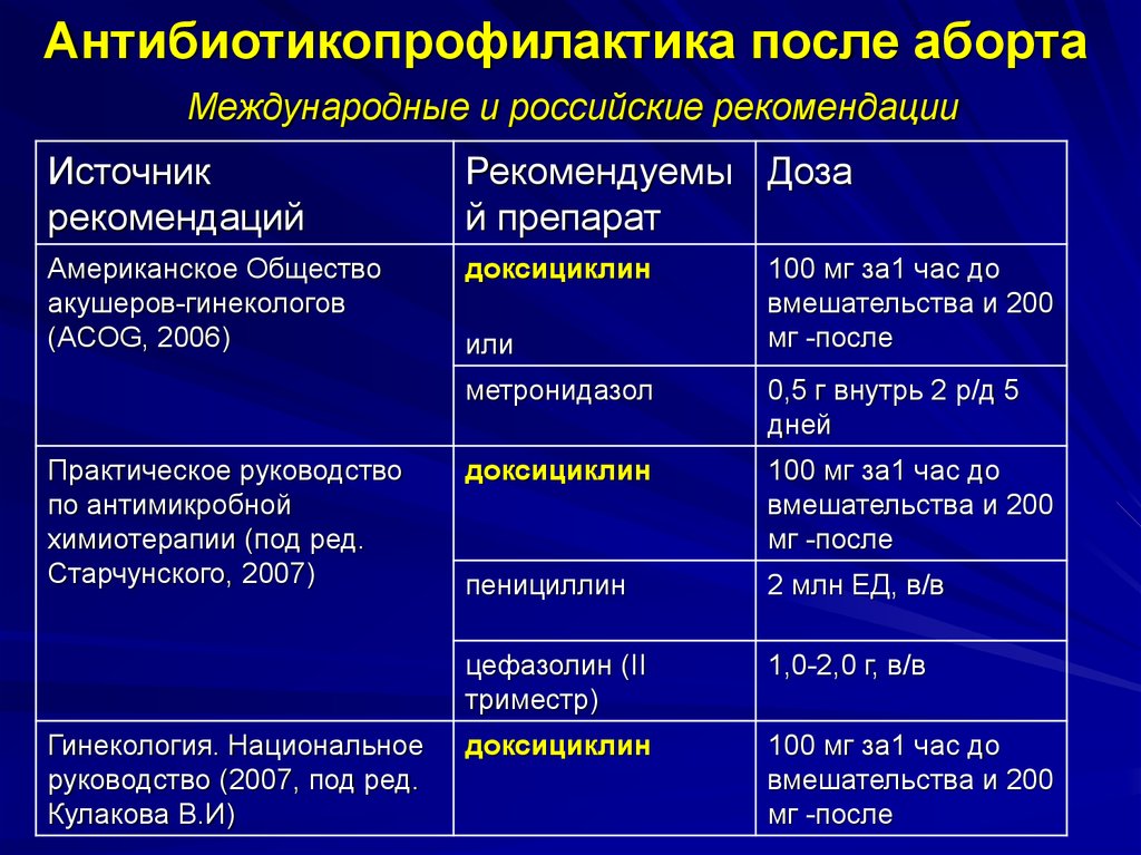 Какие антибиотики принять после. Антибиотики после медикаментозного прерывания. Антибиотики при выкидишы. Рекомендации после аборта. Препараты после миниаборта.