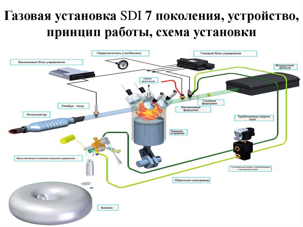 Газовая установка SDI 7 поколения, устройство, принцип работы, схема установки