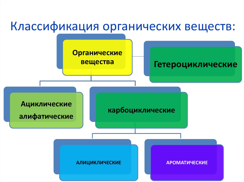 Схема классификации веществ