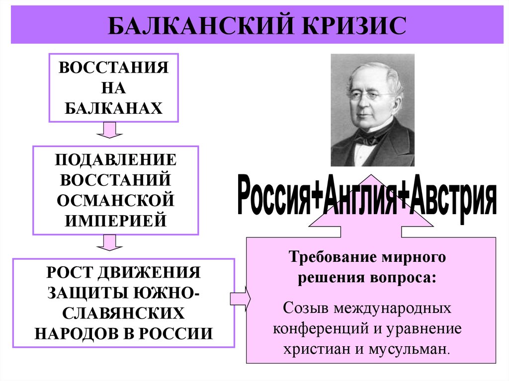 Раскройте смысл понятия балканский кризис