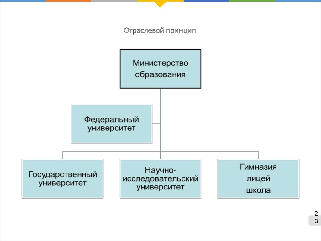 Территориально отраслевой. Отраслевой принцип управления. Отраслевой принцип государственного управления. Отраслевые принципы. Территориально отраслевой принцип управления.