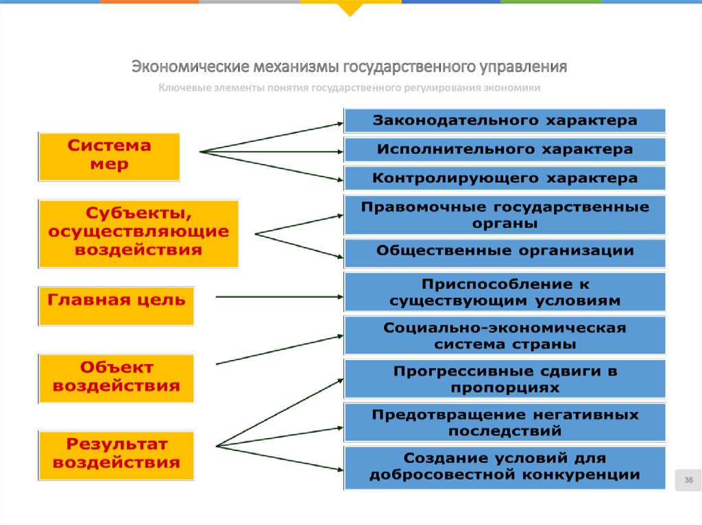 Экономические механизмы государства. Механизмы госудратвенног оуправления. Механизм государственного управления. Механизм реализации государственного управления. Экономический механизм управления.