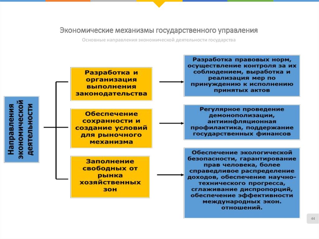 Государственное управление экономикой. Механизм гос управления. Механизмы госудратвенног оуправления. Экономические механизмы. Механизм реализации государственного управления.