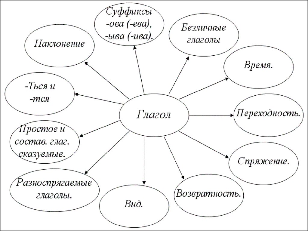 Интеллект карта про глагол