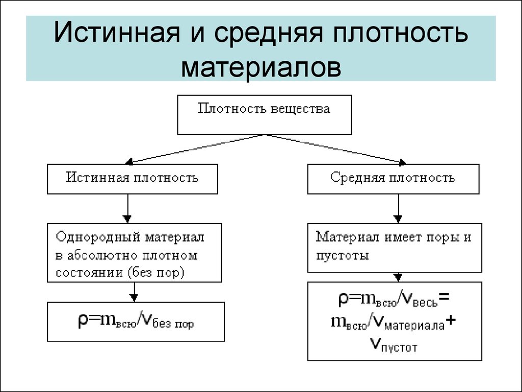 Плотность и пористость