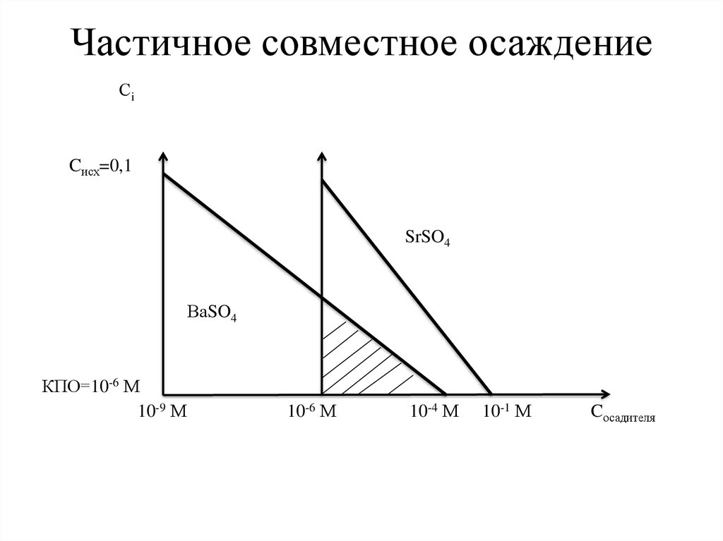 Частичное совместное осаждение