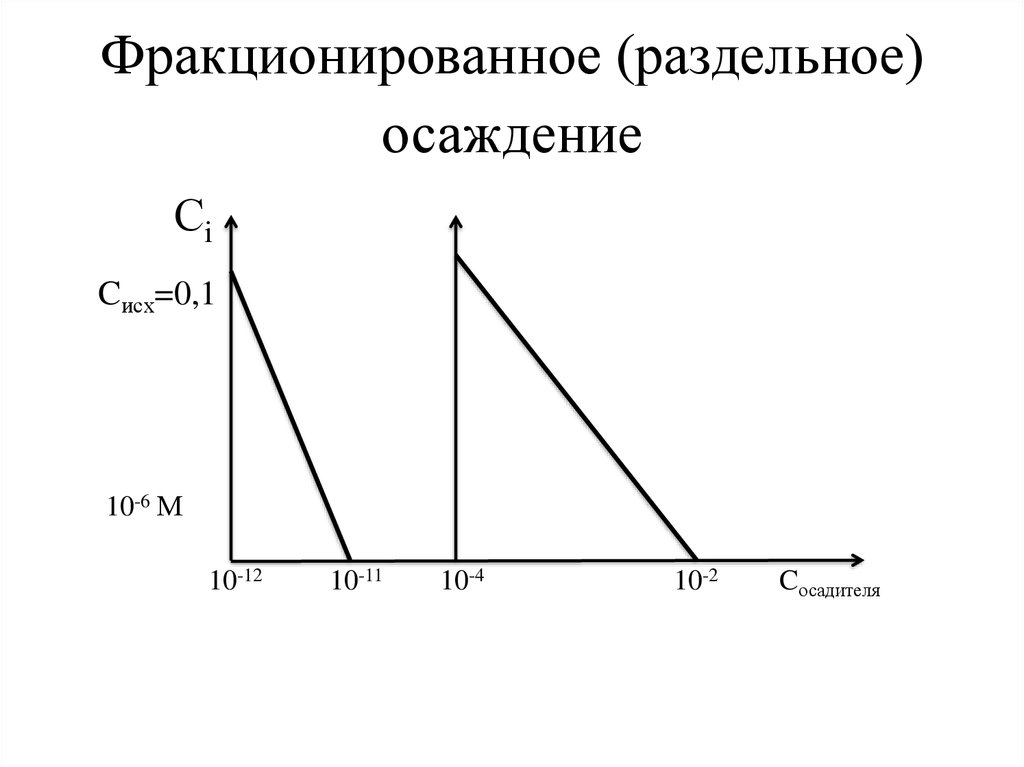 Фракционированное (раздельное) осаждение