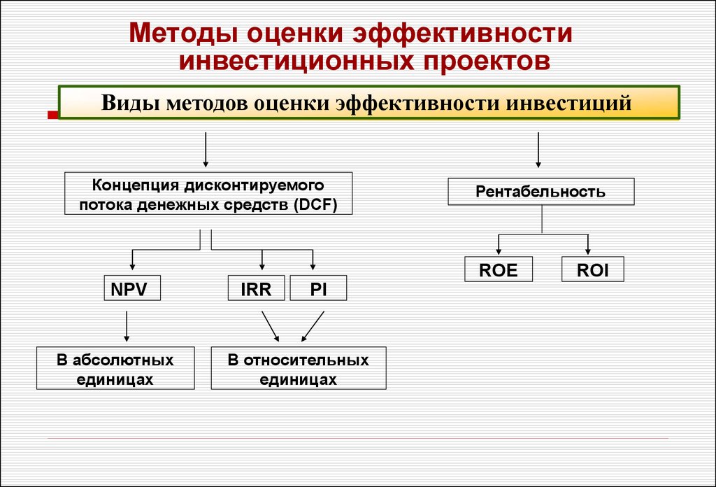 Методы оценки проекта. Методы оценки экономической эффективности инвестиционных проектов. Основные методы оценки эффективности инвестиционных проектов. Основные критерии оценки эффективности инвестиционного проекта. Методы оценки эффективности инвестиционных проектов кратко.