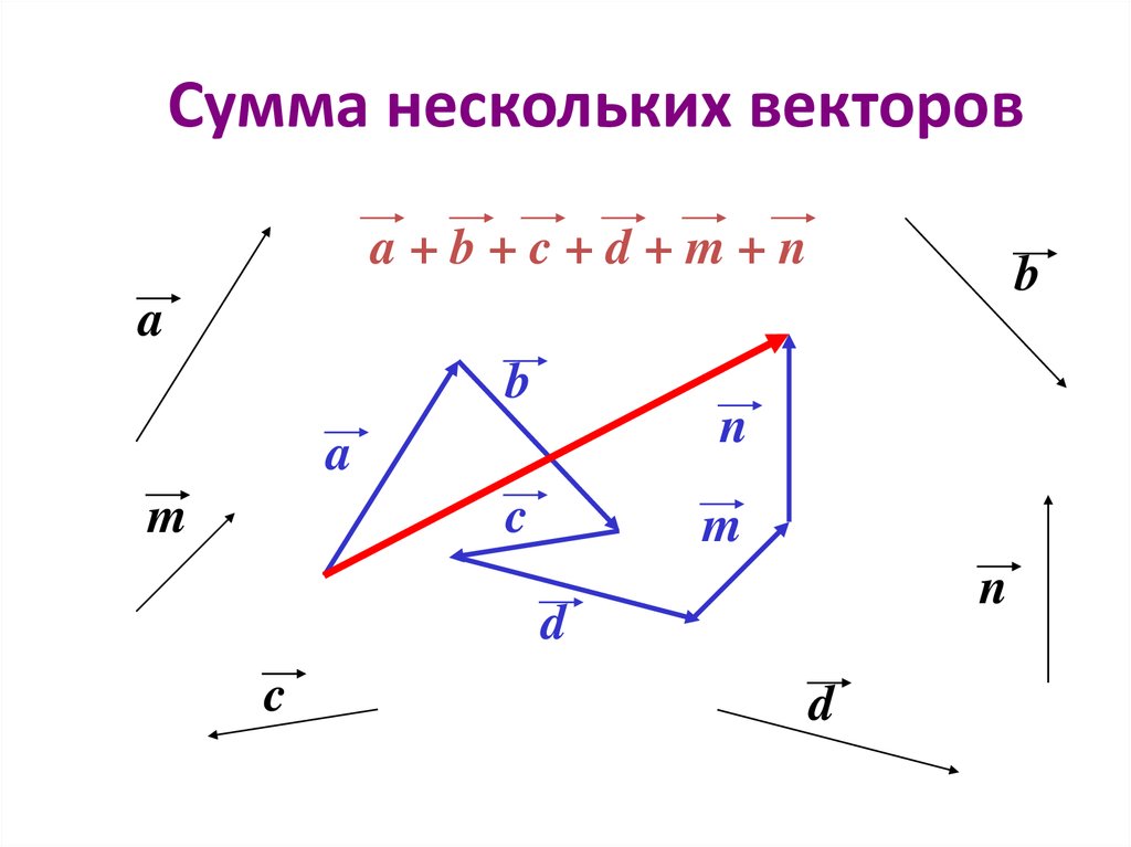 Правила нахождения суммы векторов. Сумма нескольких векторов. Сумма и разность векторов. Вычитание нескольких векторов. Сумма двух и нескольких векторов.