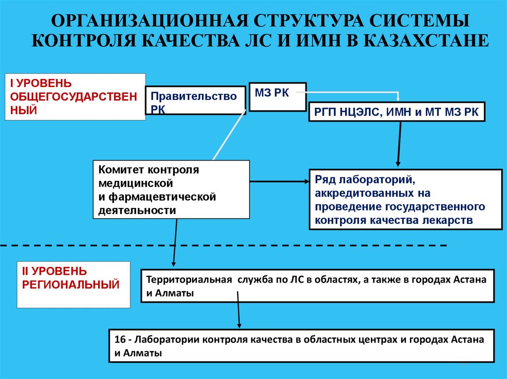 Медицинские организации первого уровня. Структура системы контроля качества. Структура организационной системы. Организационная структура системы контроля качества. Организационная структура службы контроля качества.