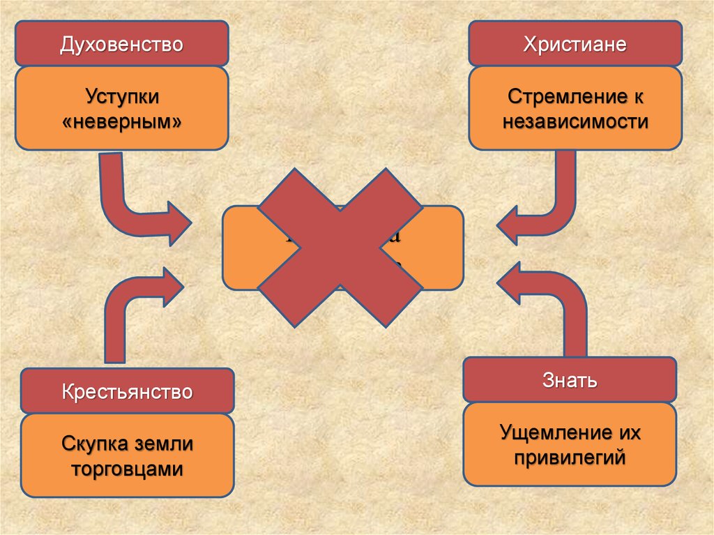 Политика танзимата. Османские империи ppt презентация.