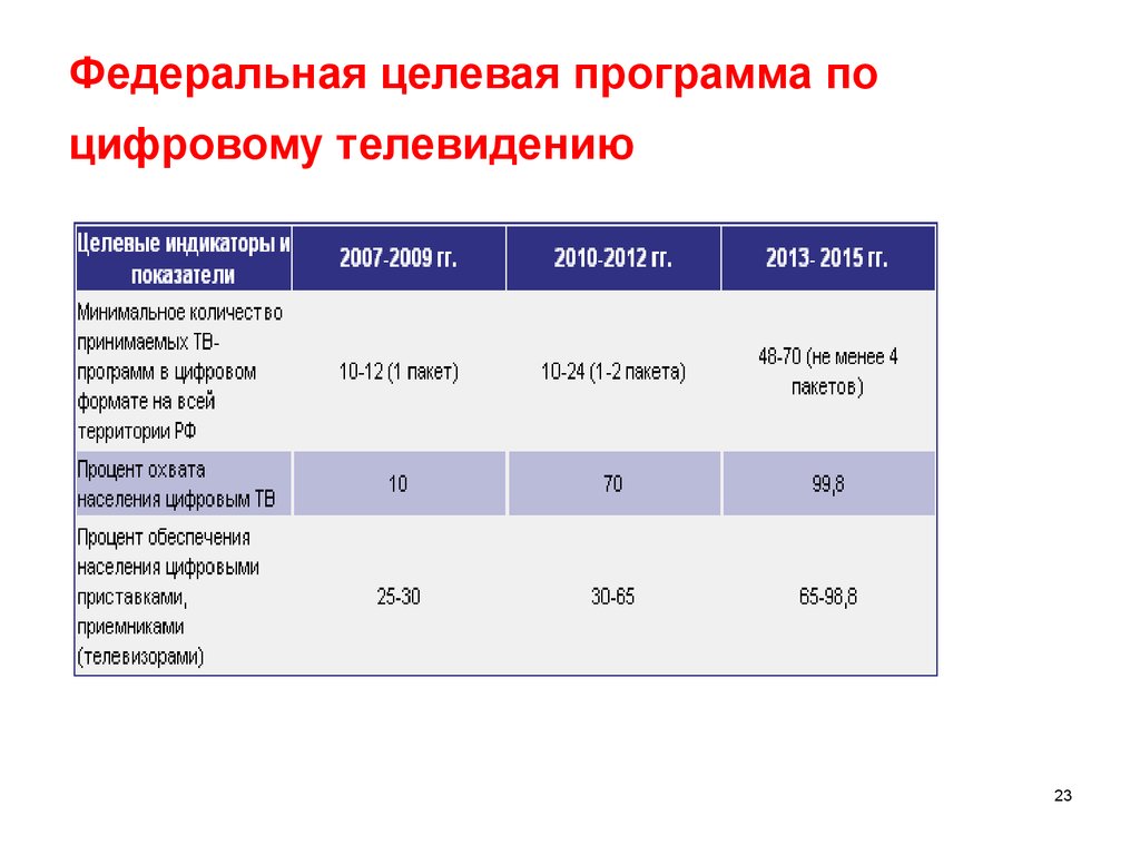 Программа цифрового телевидения воронеж. Стандарты цифрового вещания. Стандарт ТВ. Мировые стандарты цифрового телевидения.