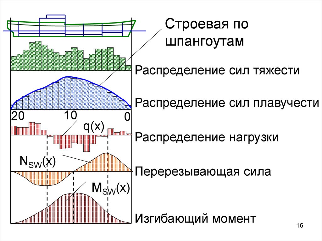 Распределение прочности. Перерезывающая сила от распределенной нагрузки. Перерезывающие силы и изгибающие моменты судна. Распределение нагрузки масс судно. Определение изгибающих моментов и перерезывающих сил судна.