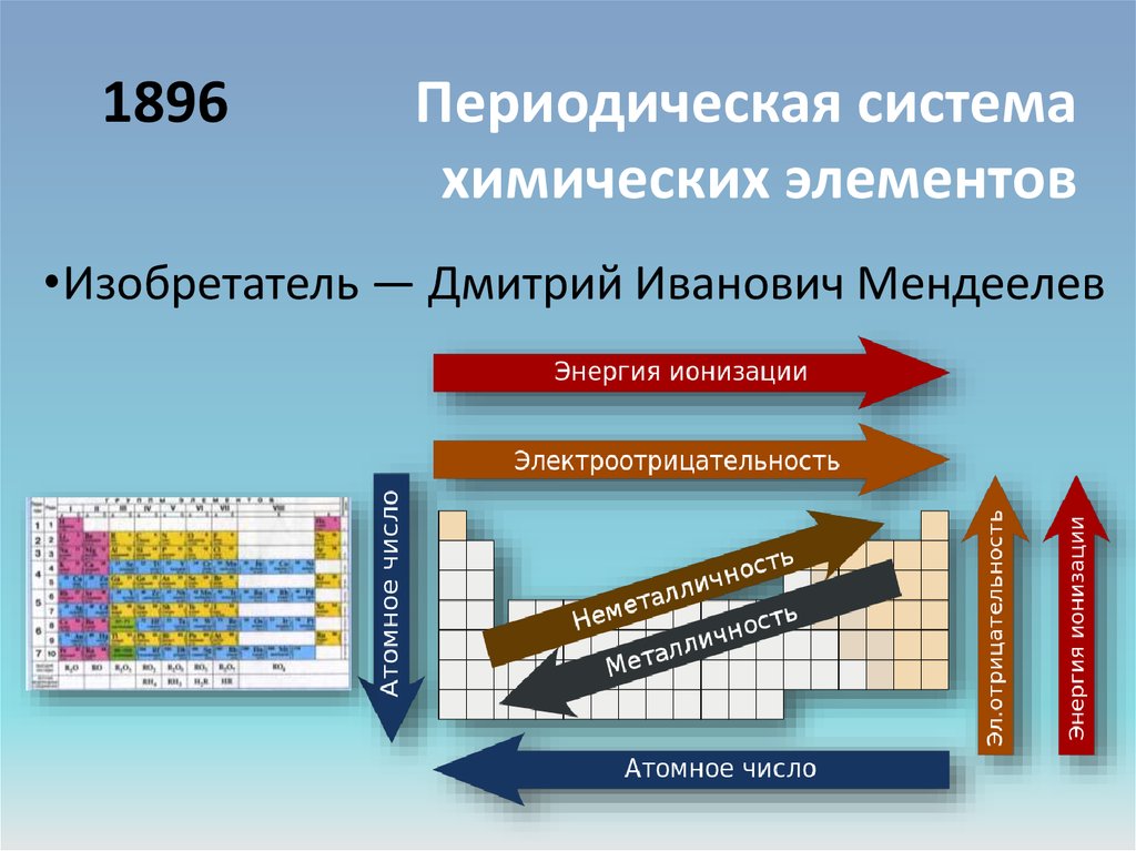 Строение периодической системы элементов. Строение ПСХЭ. Свойства периодической системы. Периодическая система химических элементов (строение и свойства). Презентация строение периодической системы.