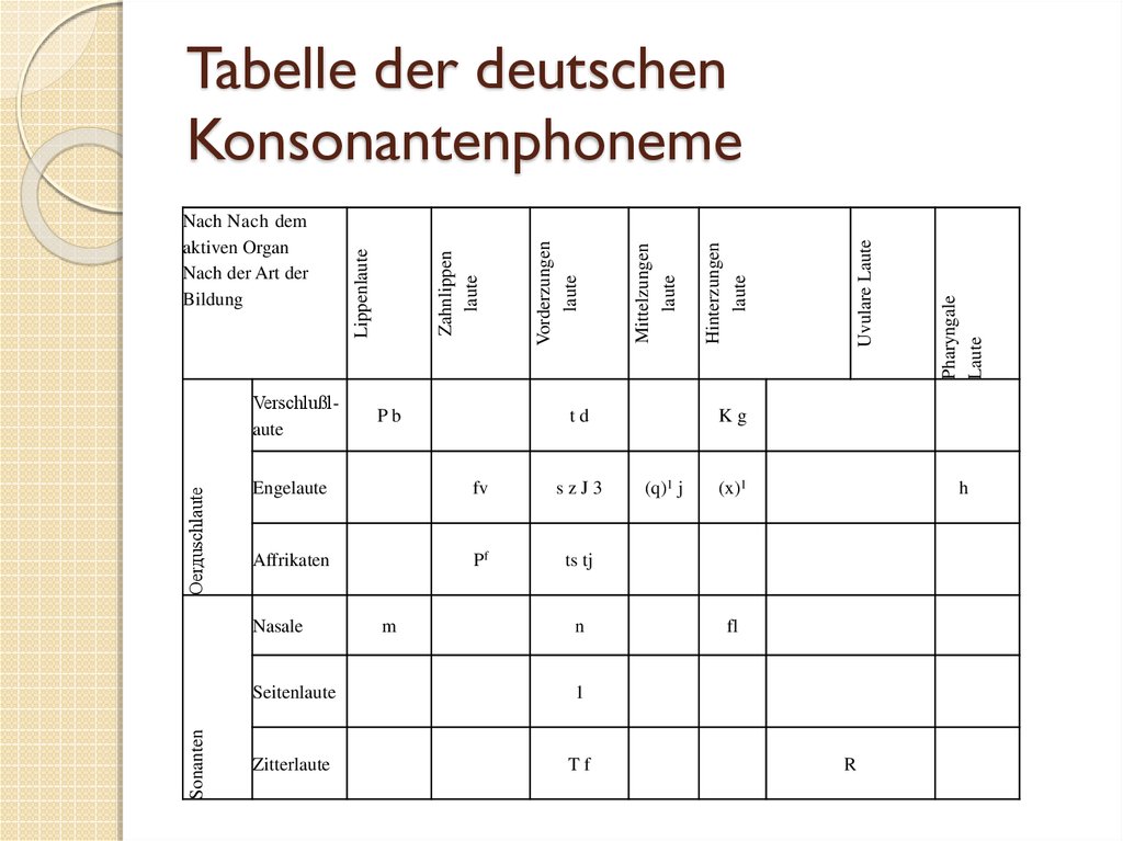 Systematisierung der deutschen Konsonanten презентация онлайн