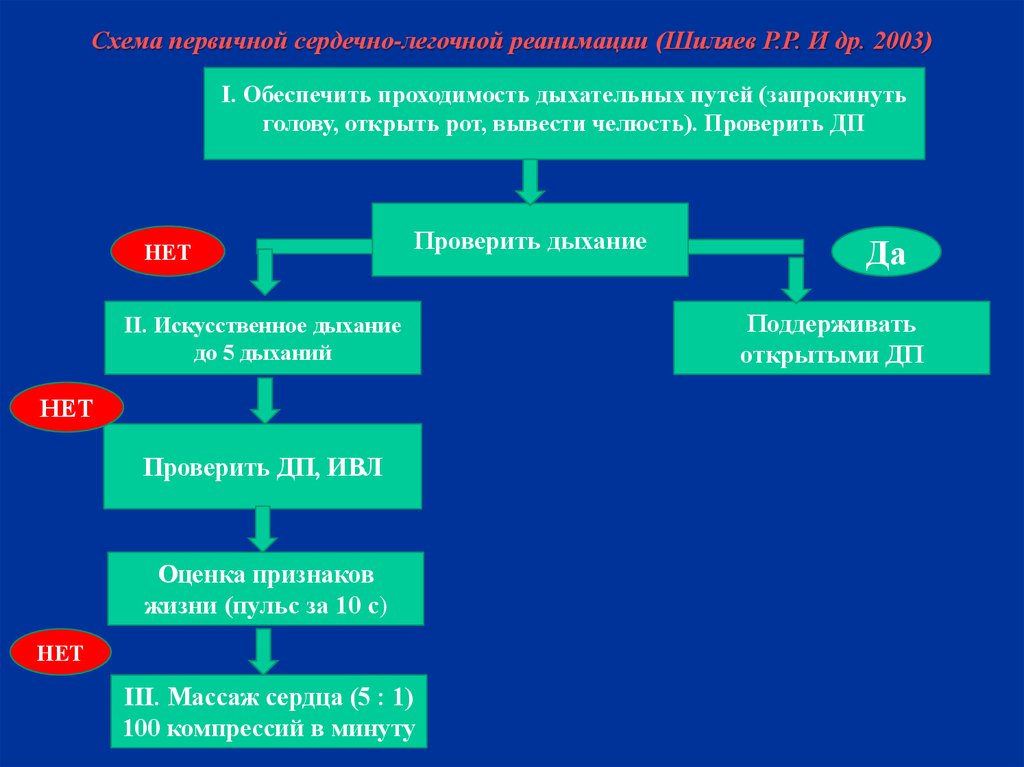 Реанимационные мероприятия схема