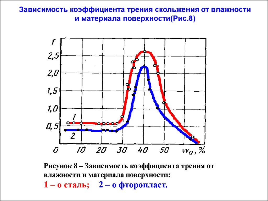 Зависимость коэффициента трения. Коэффициент трения в зависимости от поверхности. Коэффициент трения фторопласт фторопласт. Коэффициент скольжения фторопласта.