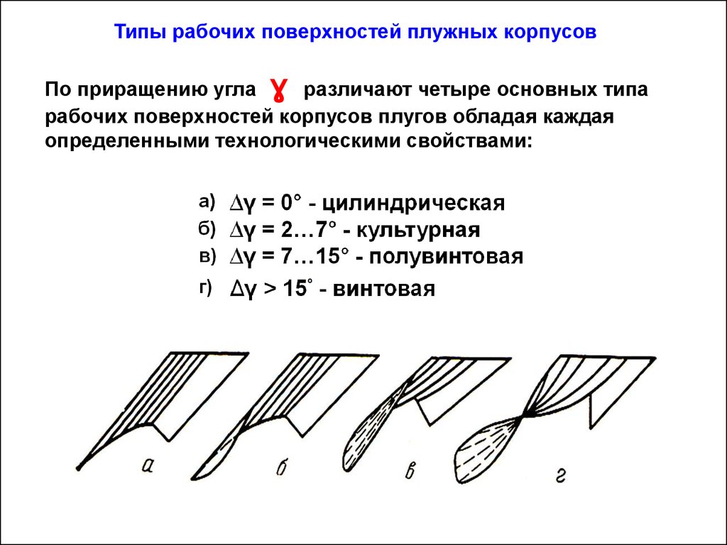 Рабочие типы. Виды рабочих поверхностей плужных корпусов. Корпус плуга Тип винтовой. Типы поверхности плужного корпуса. Виды поверхностей.