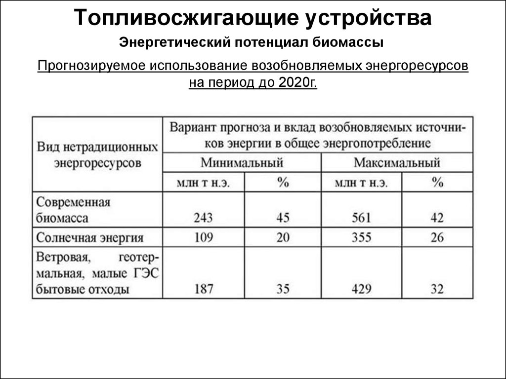 Энергетический потенциал биомассы.