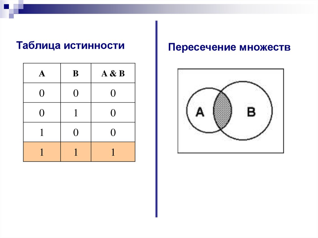 Логическая операция дизъюнкция. Пересечение множеств таблица истинности. Пересечение таблиц. Пересечение множеств таблиц. Множество истинности.