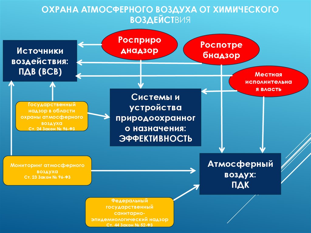 Охрана атмосферы. Охрана атмосферного воздуха. Защита атмосферного воздуха презентация. ФЗ об охране атмосферного воздуха. Охрана воздушного атмосферного воздуха.