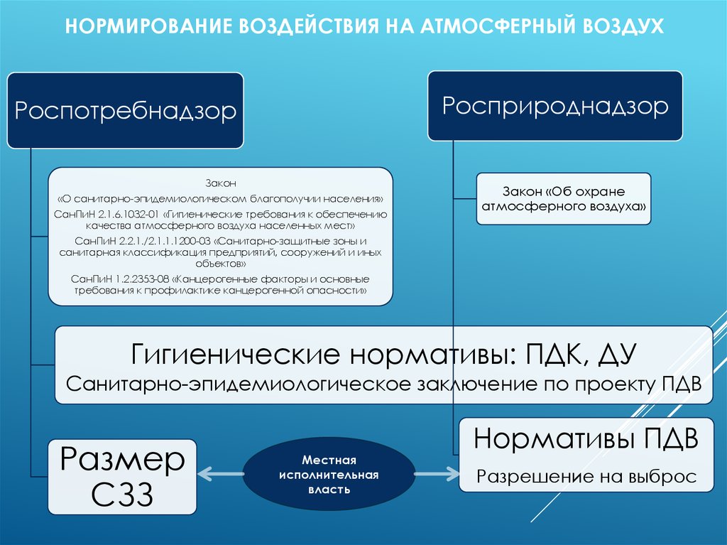 Нормативы качества атмосферного воздуха