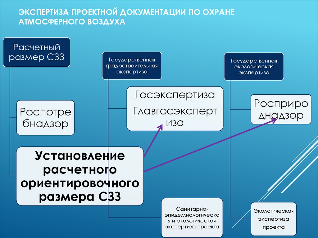 Виды проектной документации. Проведение экспертизы проектов. Порядок экспертизы проекта. Экспертиза конструкторской документации. Госэкспертиза проектной документации.