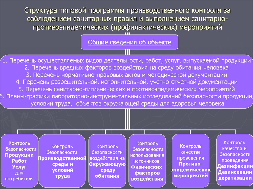 Правила мониторинга. Порядок проведения производственного контроля. Организация производственного контроля на предприятии. Порядок организации и проведения производственного контроля. Производственный контроль за соблюдением санитарных норм и правил.