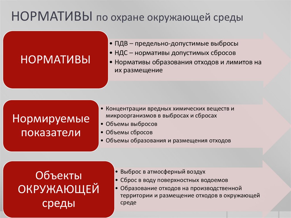 Среда область. Нормирование качества окружающей среды. Нормативы защиты окружающей среды. Нормативы по охране окружающей среды. Нормы и нормативы охраны окружающей среды.