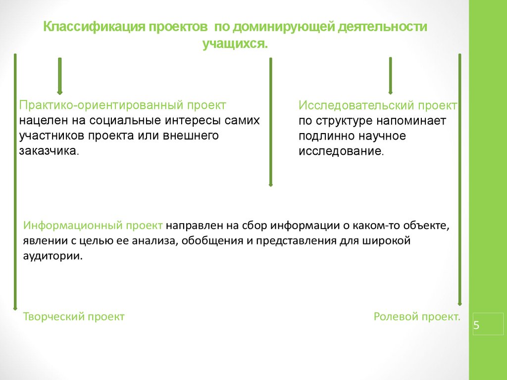 Проекты можно разделить по доминирующей деятельности учащихся на следующие группы