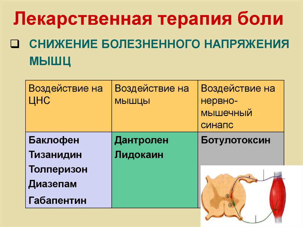 Терапия боли. Развитие лекарственного лечения.