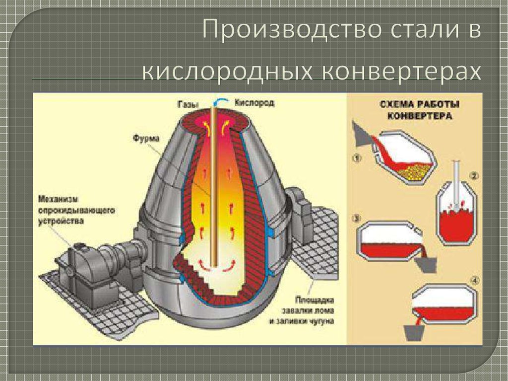 Производство стали в кислородных конвертерах